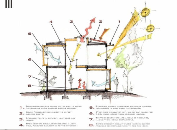 sustainability in building envelop