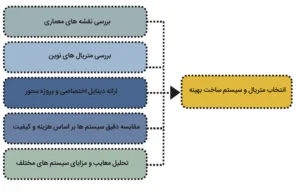 انتخاب متریال نما و سیستم بهینه برای نمای ساختمان