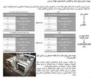 بهینه سازی فولاد پروژه