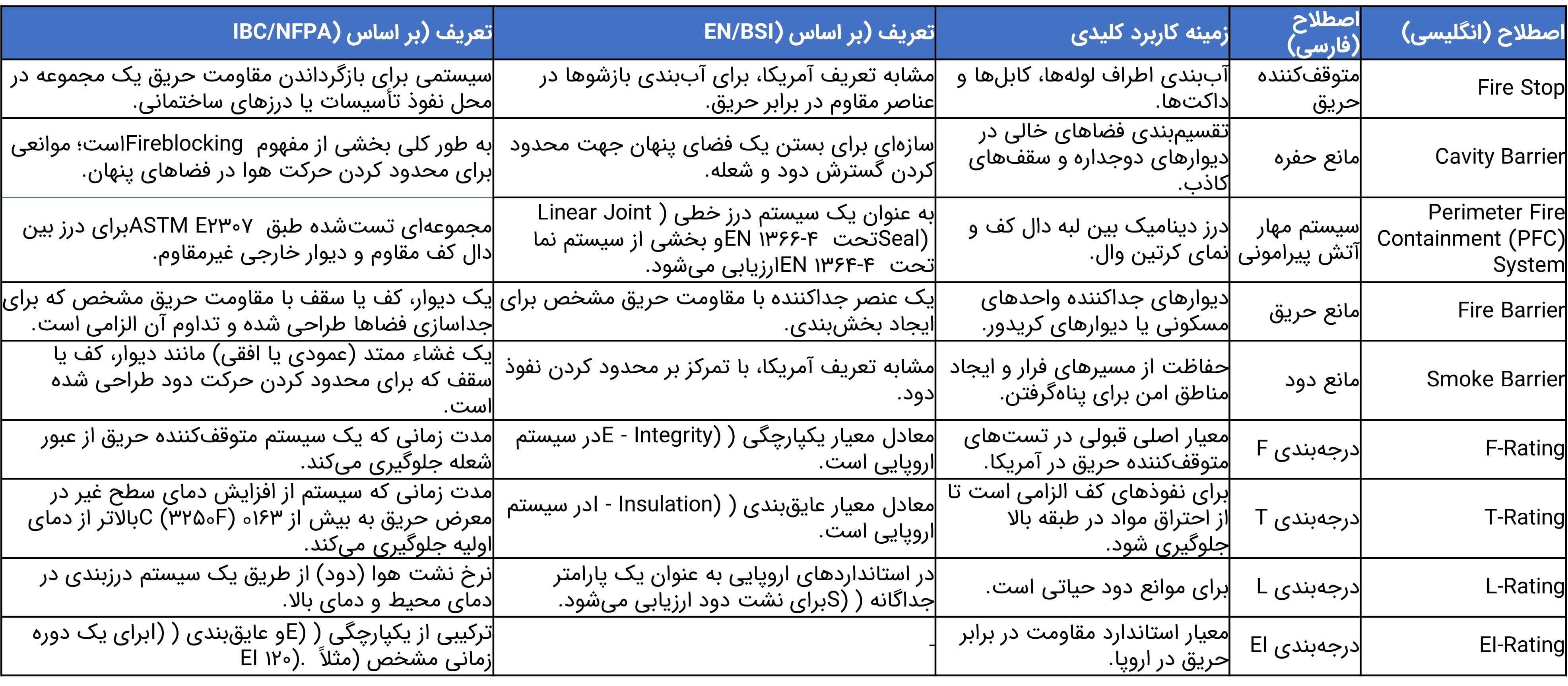 اصظلاحات فنی حریق نما