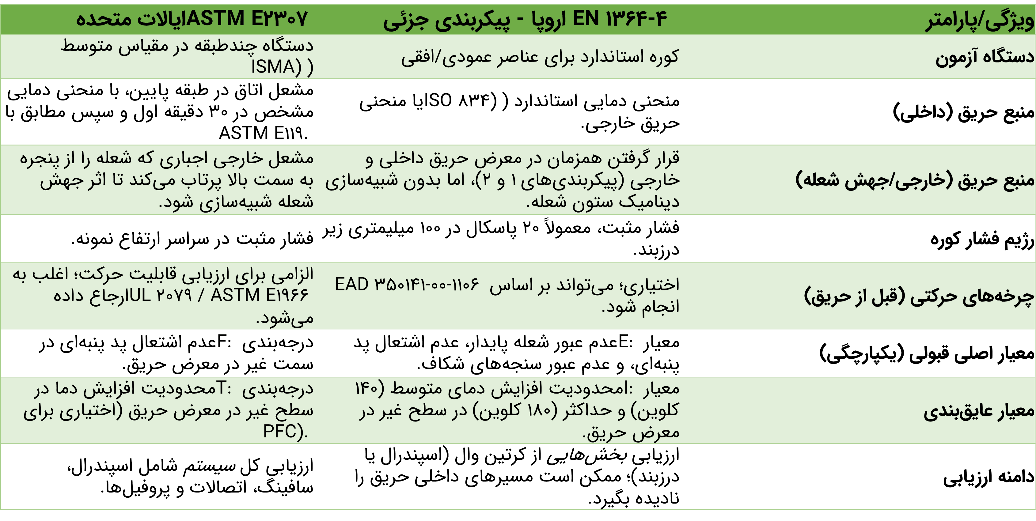 تحلیل تطبیقی استانداردهای آزمون ASTM E2307 و EN 1364-4