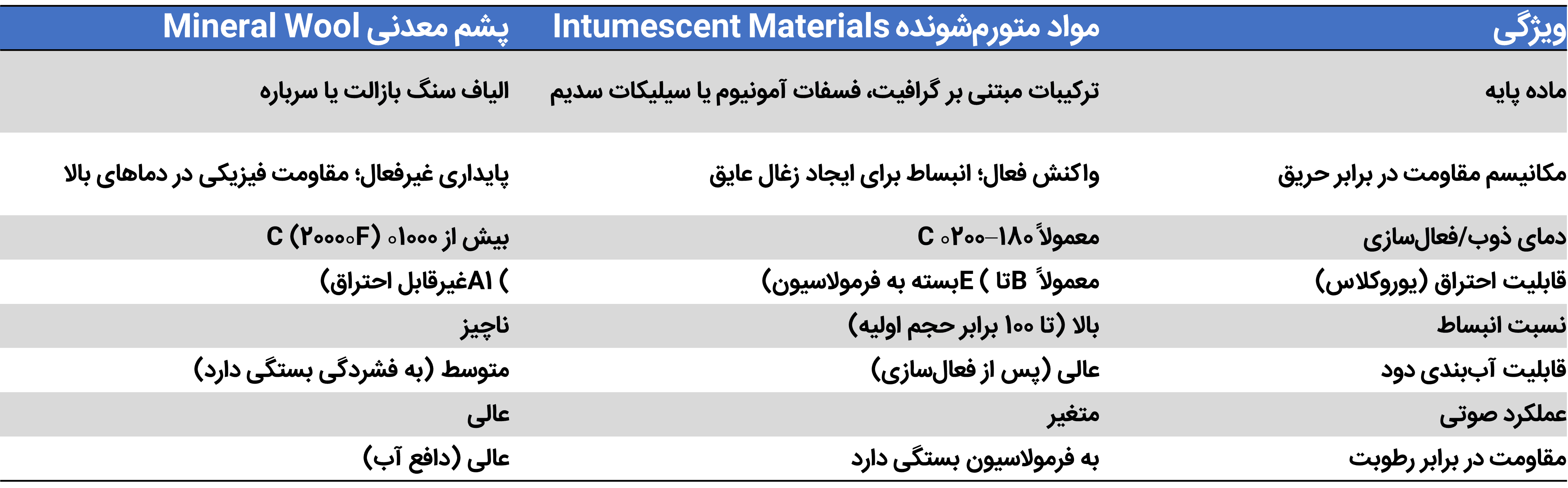 خواص عملکردی مواد مانع حریق