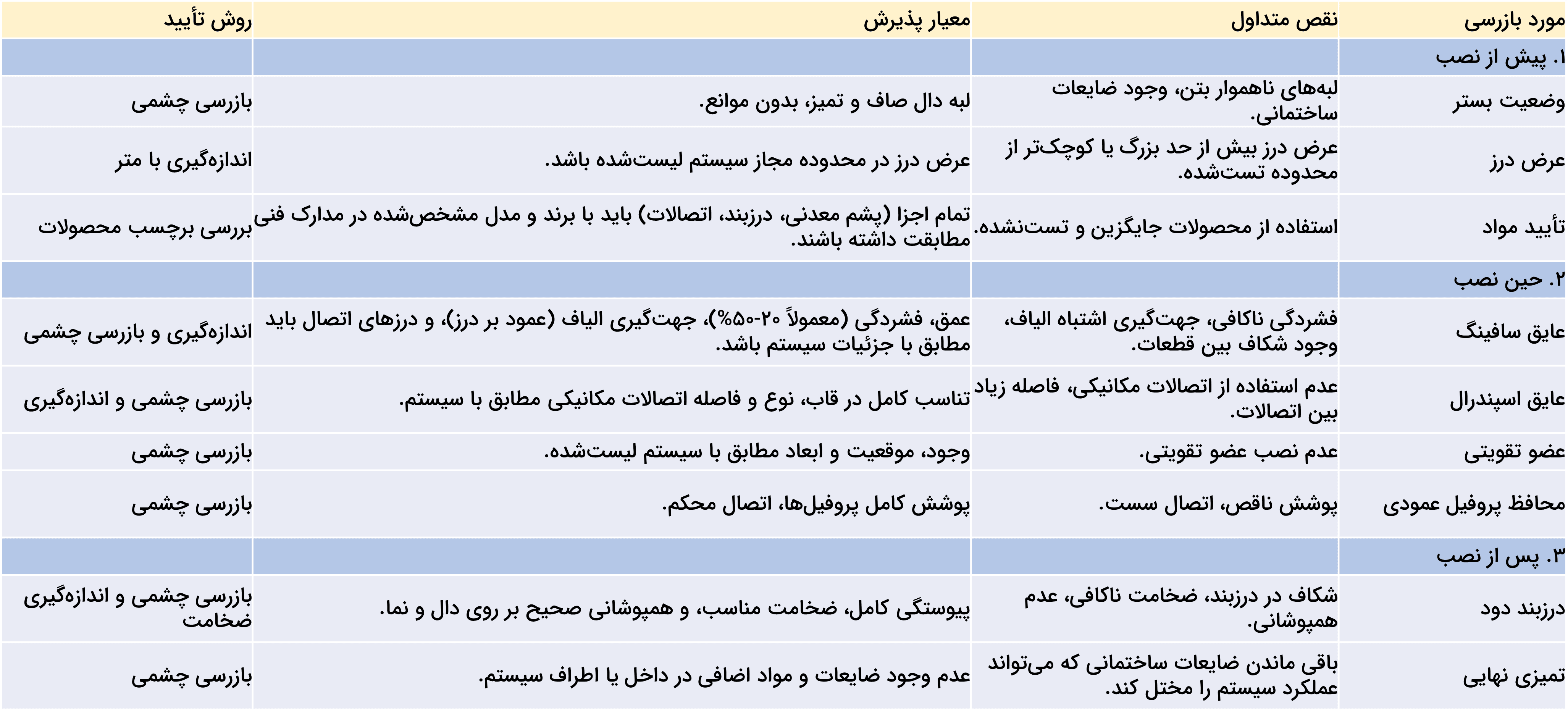 چک‌لیست بازرسی برای نصب مانع حریق پیرامونی