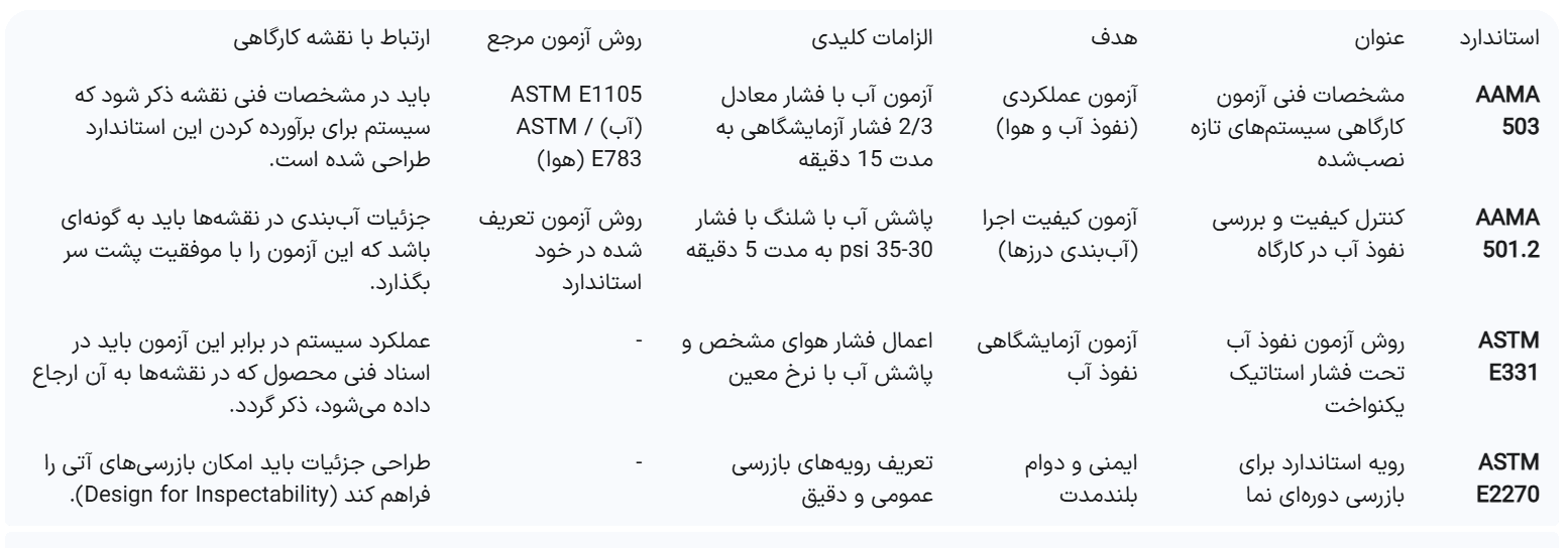 استانداردهای کلیدی عملکرد نمای ساختمان در آمریکا (ASTM & AAMA)