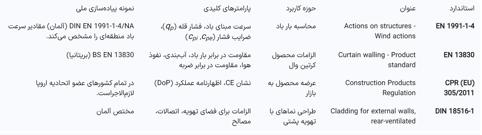 جدول ۳.۲: استانداردهای کلیدی عملکرد نمای ساختمان در اروپا